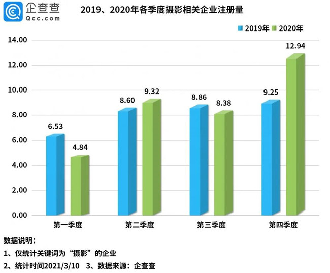 “商业摄影***股”背后：我国摄影相关企业共163万家，2020年新增35.48万