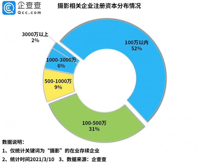 “商业摄影***股”背后：我国摄影相关企业共163万家，2020年新增35.48万