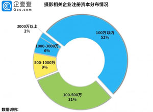 最新影楼资讯新闻-“商业摄影***股”背后：我国摄影相关企业共163万家，2020年新增35.48万