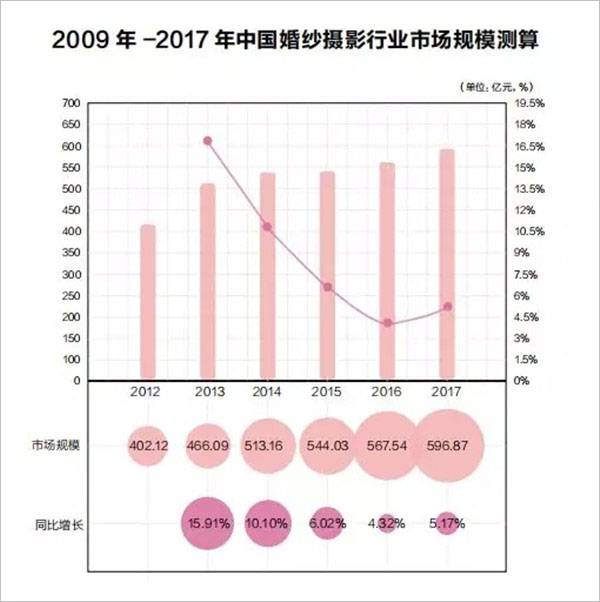 人口红利不再！婚纱摄影行业未来的机遇在哪？