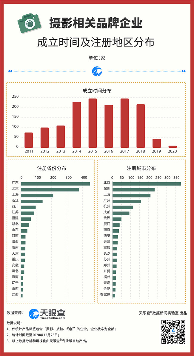 天眼查：数据显示我国目前约有1900个从事摄影相关业务的品牌