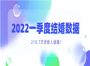 最新影楼资讯新闻-211万对结婚！2022**一季度结婚大数据（含各省份）